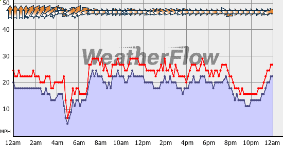 Current Wind Graph