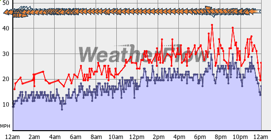 Current Wind Graph