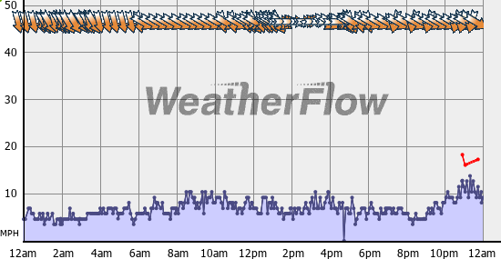 Current Wind Graph