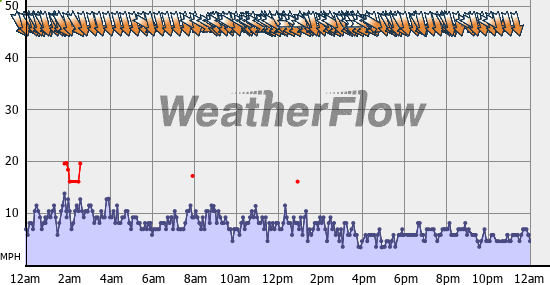 Current Wind Graph