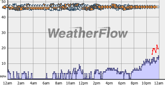 Current Wind Graph