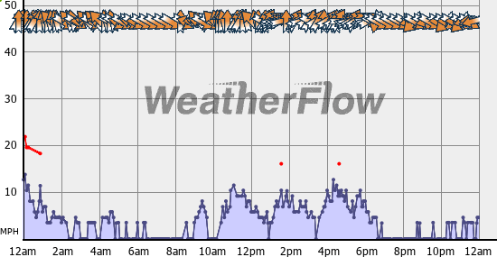 Current Wind Graph