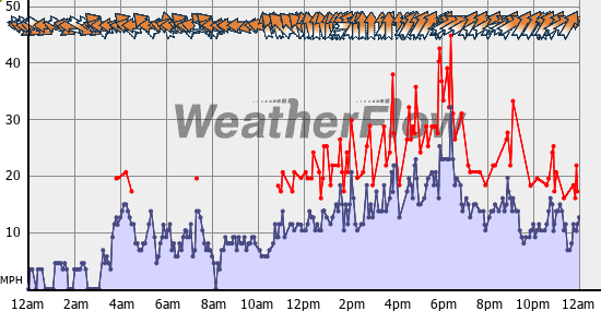 Current Wind Graph