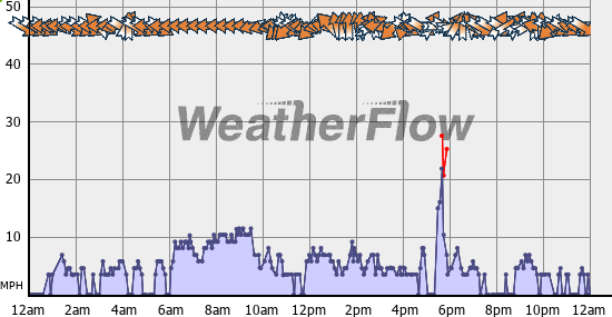 Current Wind Graph