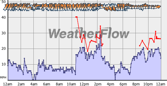 Current Wind Graph