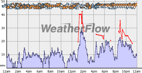 Current Wind Graph