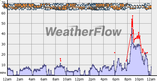 Current Wind Graph