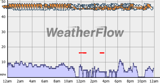 Current Wind Graph