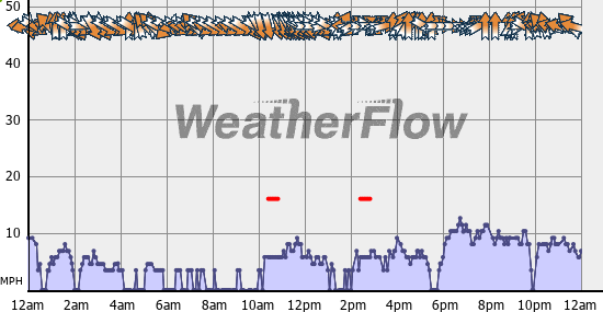 Current Wind Graph