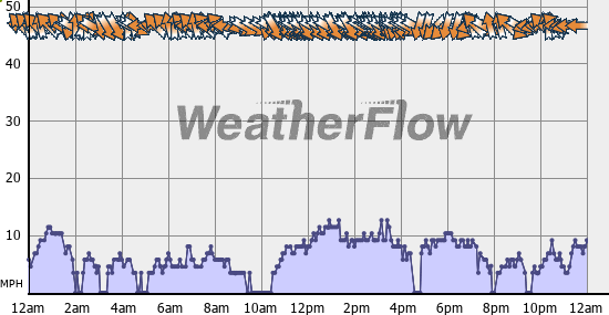 Current Wind Graph