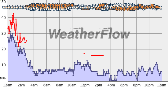 Current Wind Graph