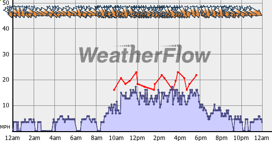Current Wind Graph