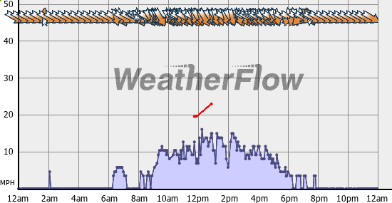 Current Wind Graph