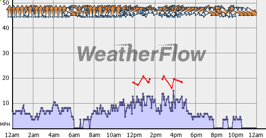 Current Wind Graph