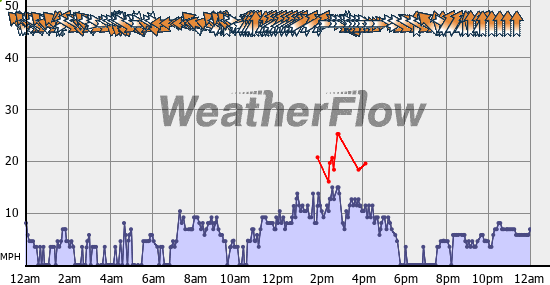 Current Wind Graph