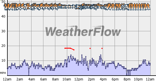 Current Wind Graph