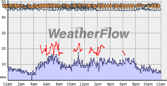 Current Wind Graph