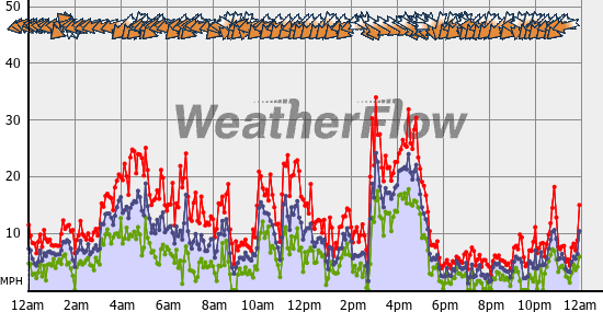 Current Wind Graph