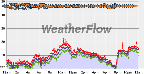 Current Wind Graph