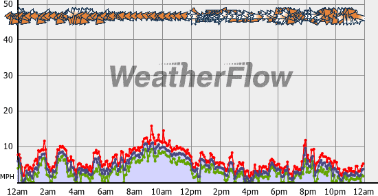 Current Wind Graph