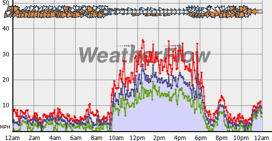 Current Wind Graph
