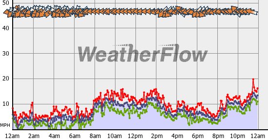 Current Wind Graph