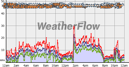Current Wind Graph