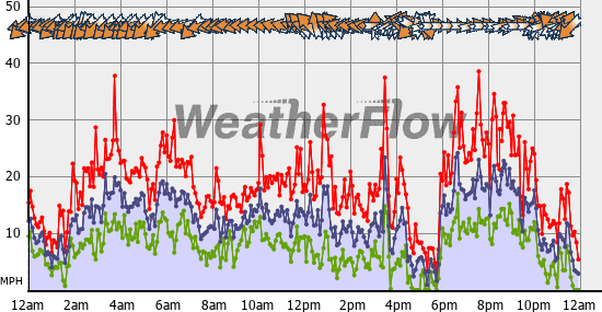 Current Wind Graph