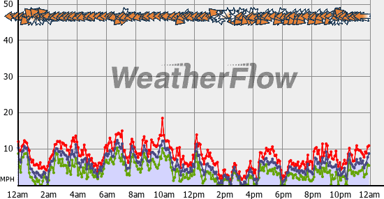 Current Wind Graph