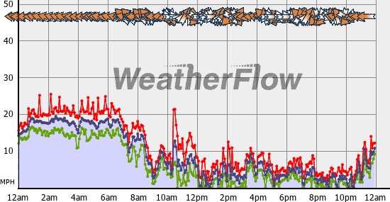 Current Wind Graph