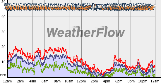 Current Wind Graph