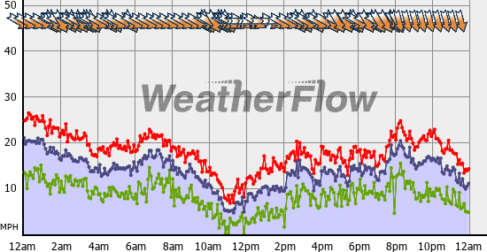 Current Wind Graph