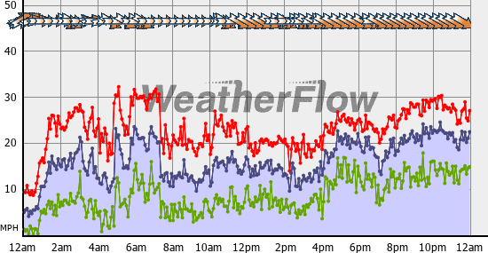 Current Wind Graph