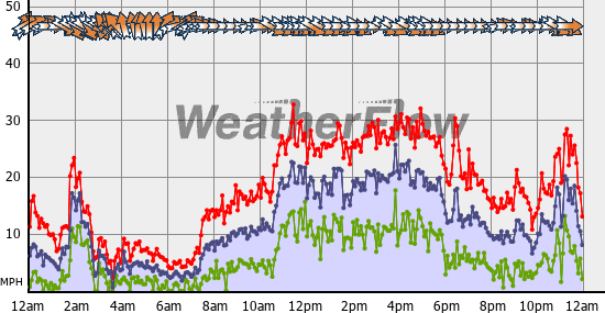 Current Wind Graph