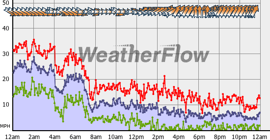 Current Wind Graph