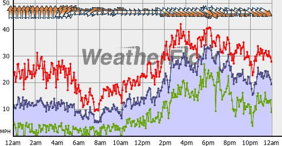 Current Wind Graph