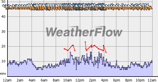 Current Wind Graph