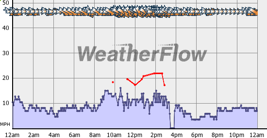 Current Wind Graph
