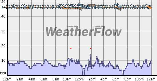 Current Wind Graph