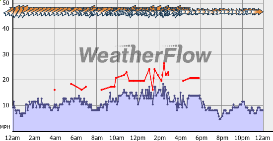Current Wind Graph