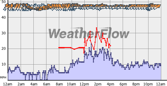Current Wind Graph