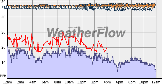 Current Wind Graph