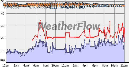 Current Wind Graph