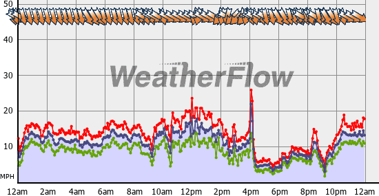 Current Wind Graph