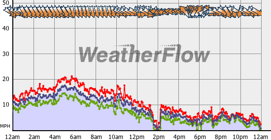 Current Wind Graph