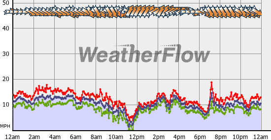 Current Wind Graph