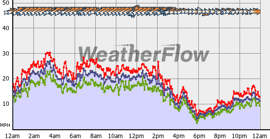 Current Wind Graph