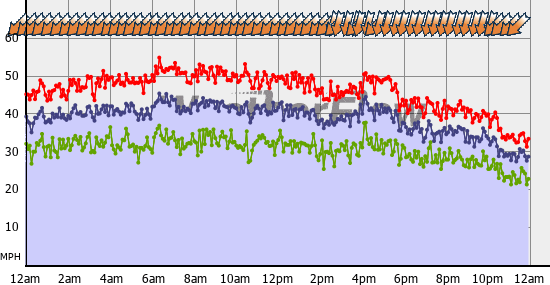 Current Wind Graph