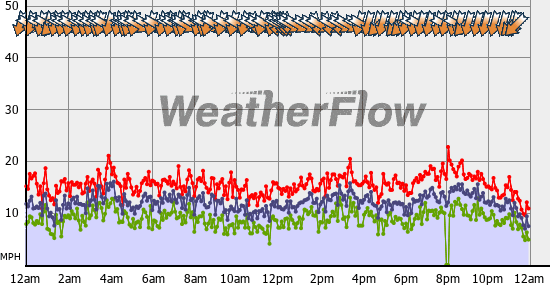 Current Wind Graph