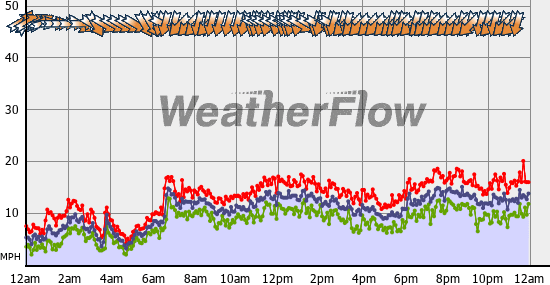 Current Wind Graph